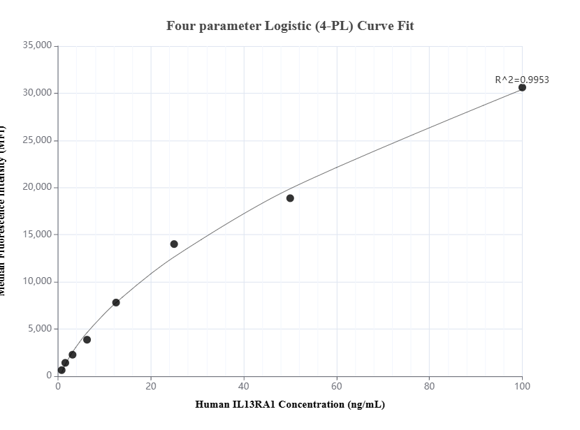 Cytometric bead array standard curve of MP01382-1